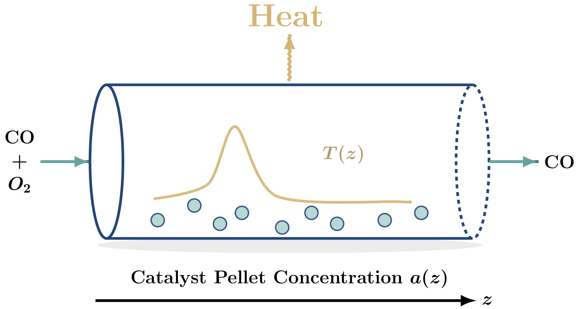 Gaseous CO Conversion Reactor. On the left a fixed mixture of CO and O₂ enters the reactor at a specified inlet temperature $T_{\text{in}}$. 
      As the gas travels through the catalyzed region, CO is gradually converted into O₂.
