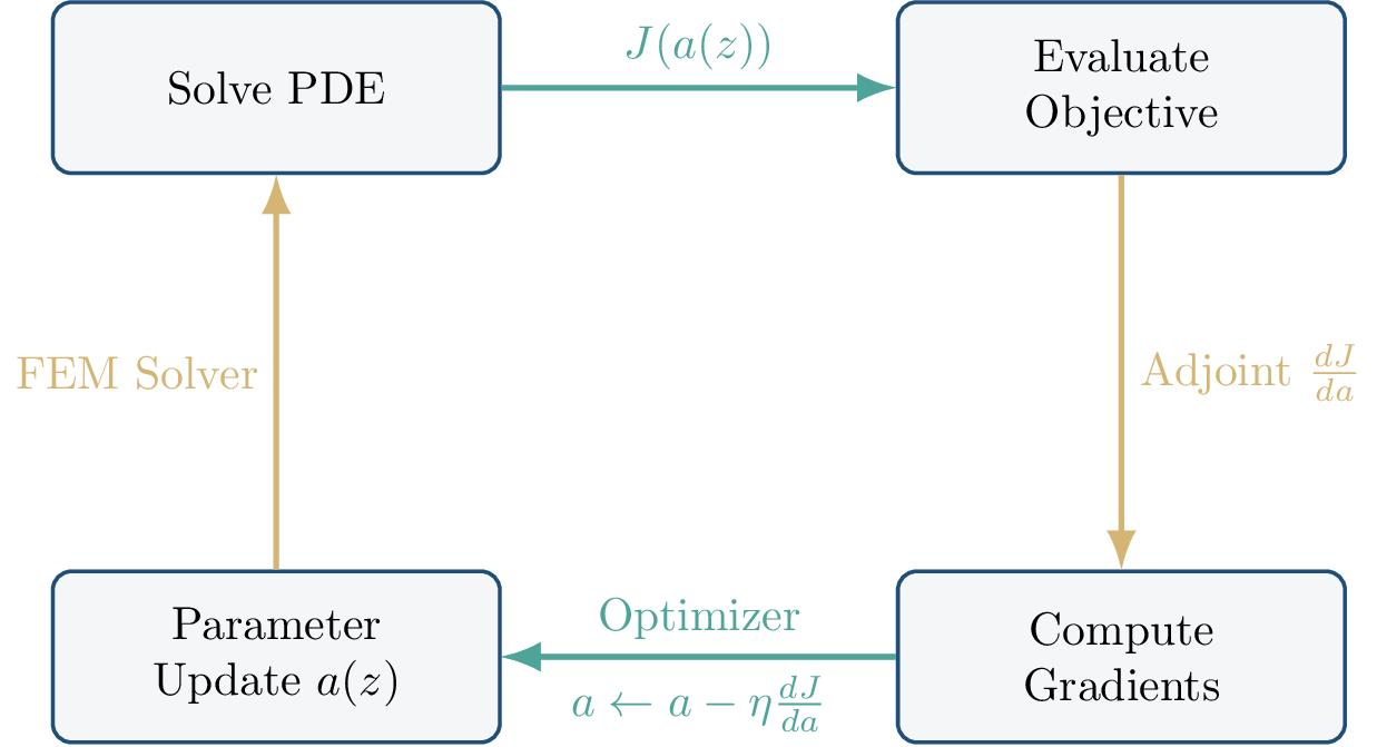 PDE-Constrained Optimization Workflow.