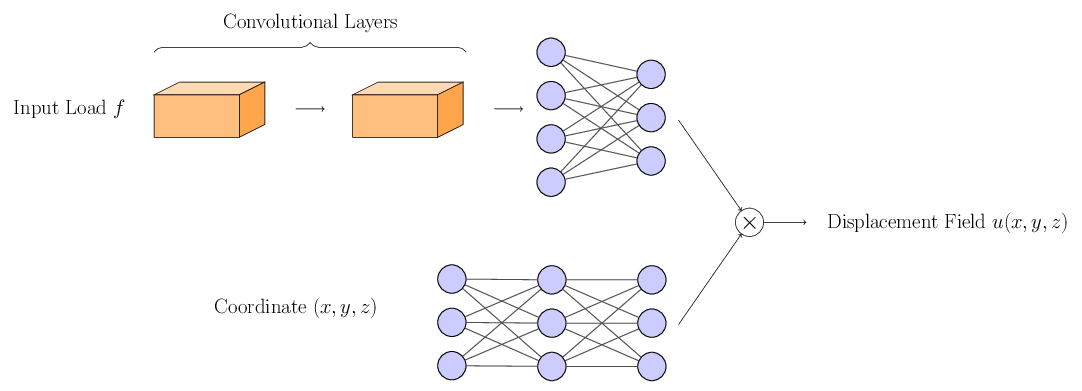 DeepONet architecture with a convolutional branch network.