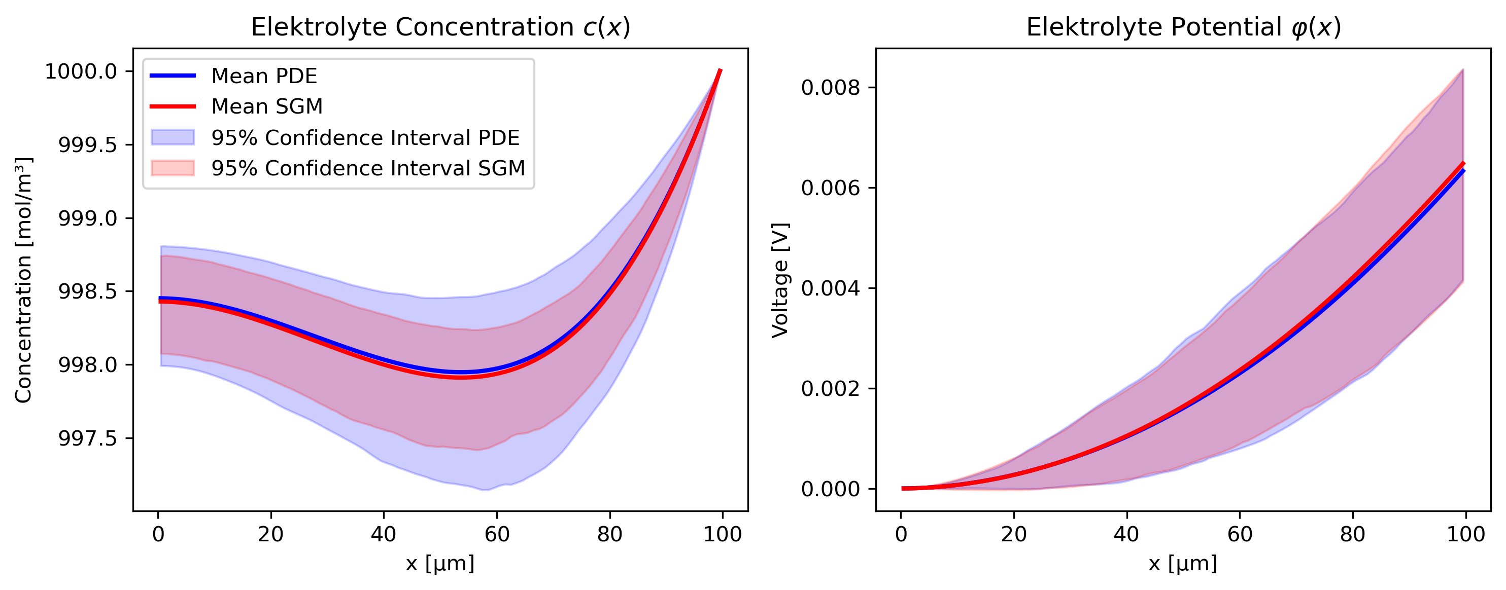 The SGM captures uncertainty around the mean.