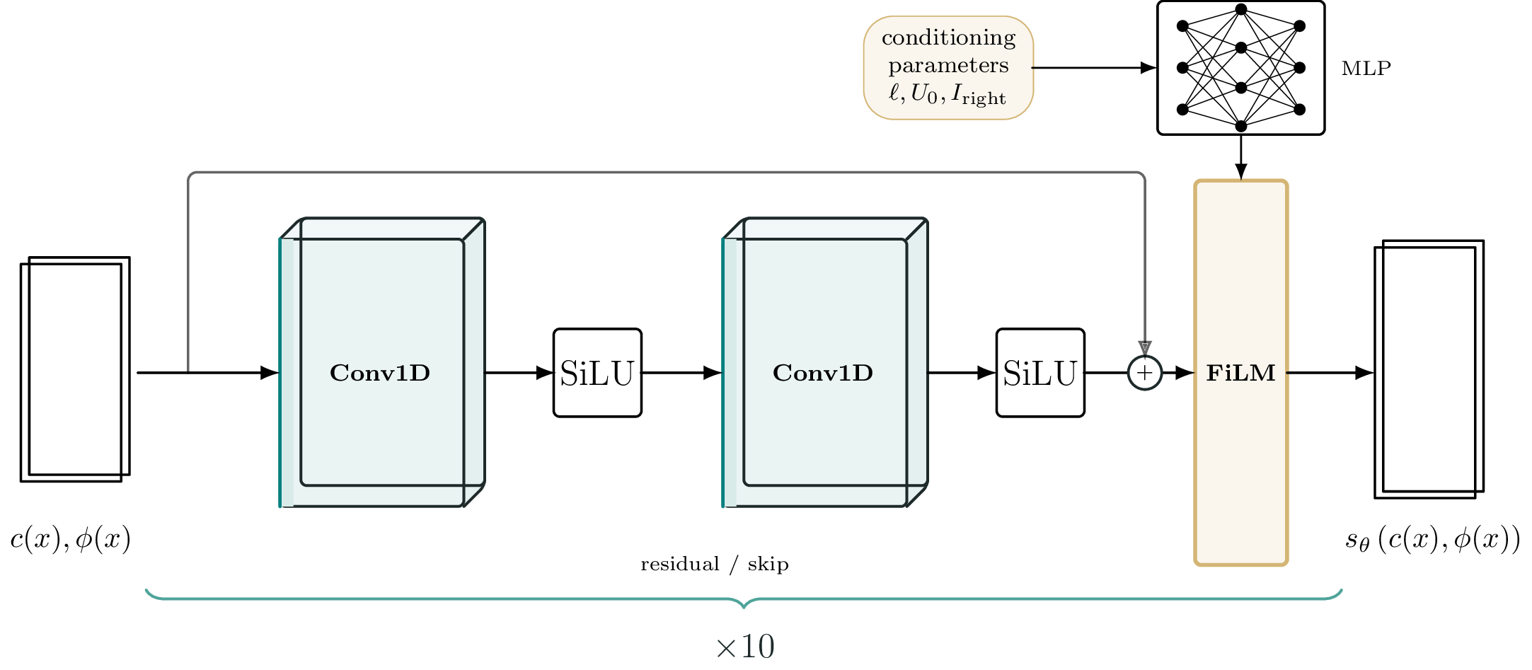 Score-based neural network architecture.