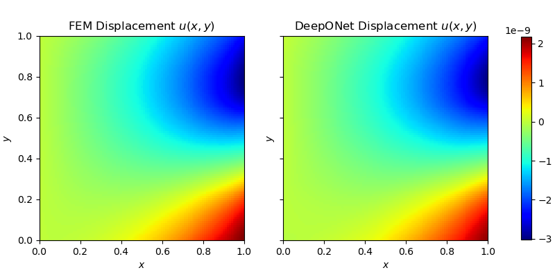 Finite-element method versus DeepONet for linear elasticity.